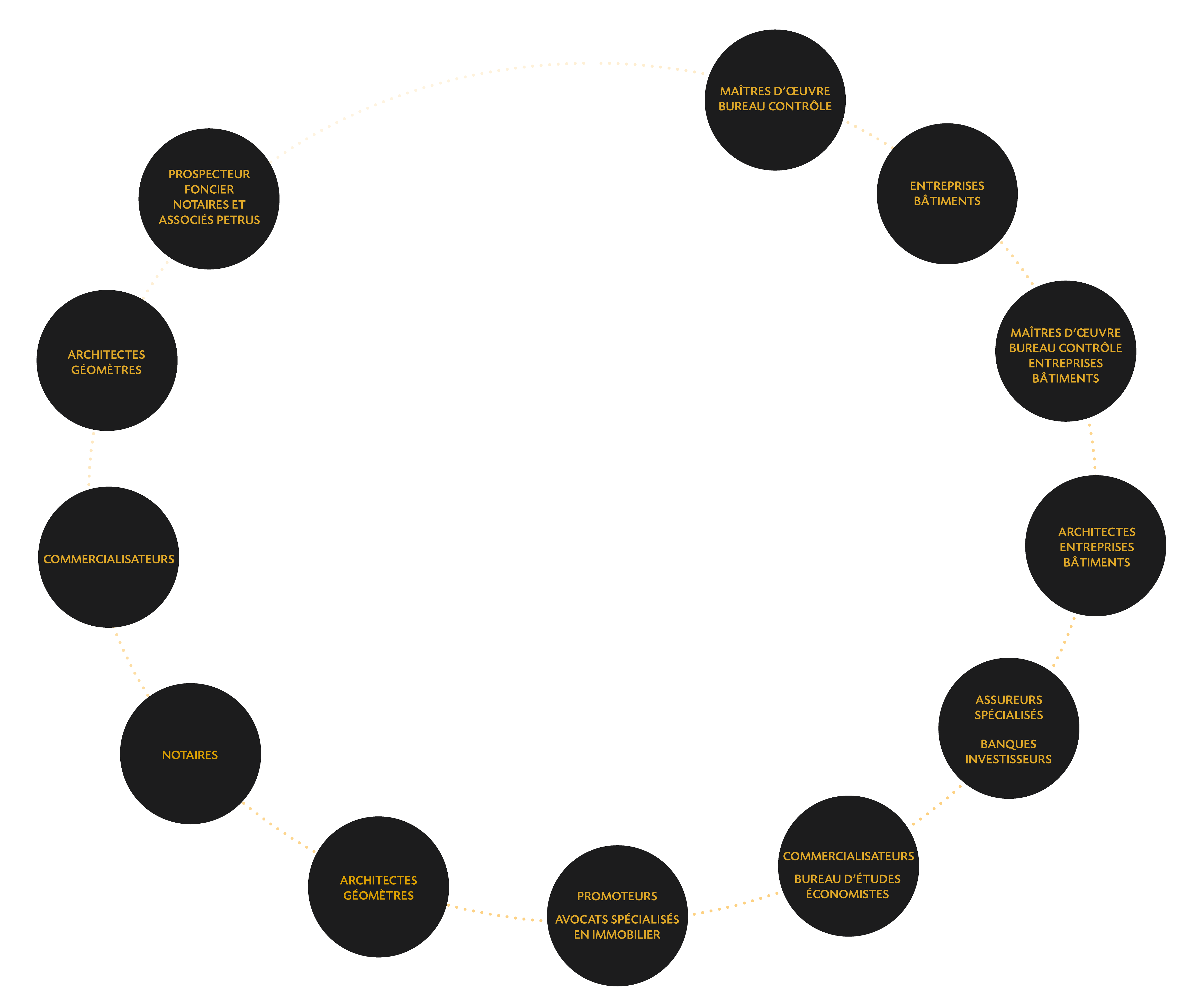 Processus informations complémentaires